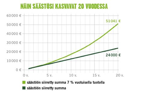 nordean etutilin korko|Säästötilin korko 